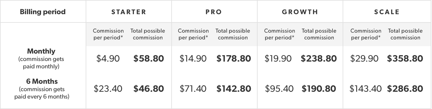 Sharetribe affiliate payout.